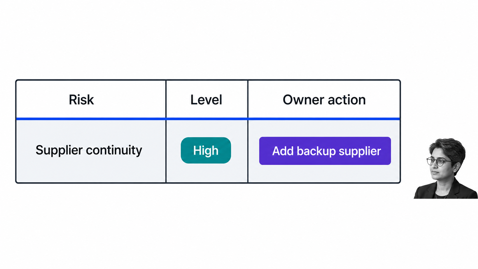 Procurement risk register showing supplier continuity as High with Add backup supplier as the owner action