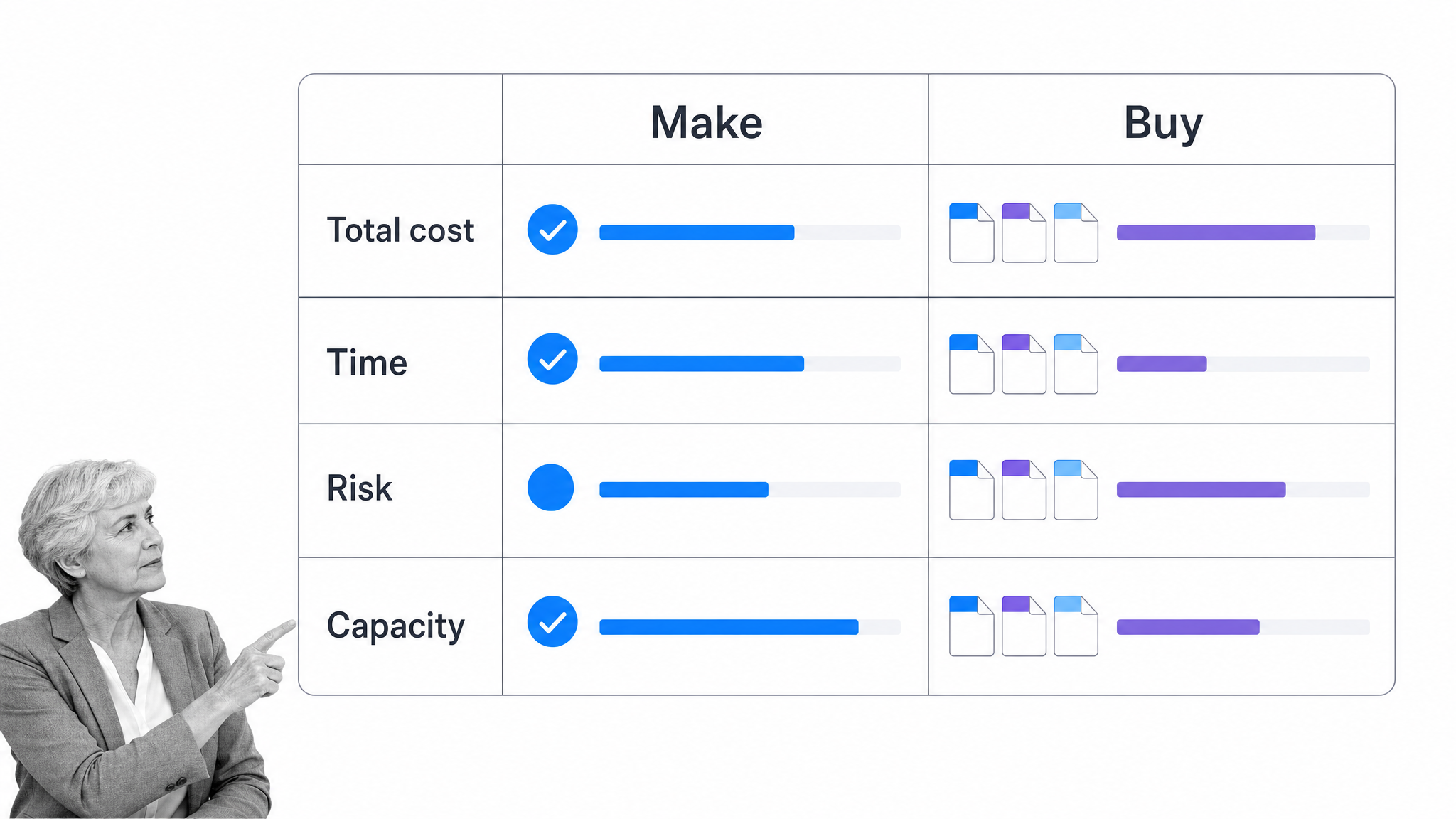 Make-or-buy procurement comparison across total cost, time, risk, and capacity