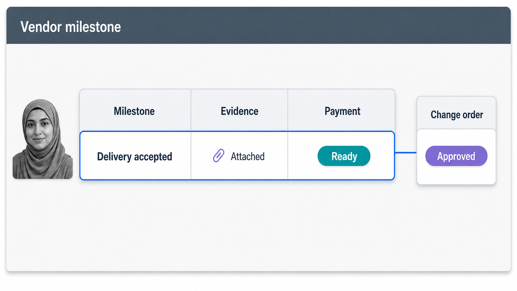 Vendor milestone board showing accepted delivery, attached evidence, payment readiness, and an approved change order
