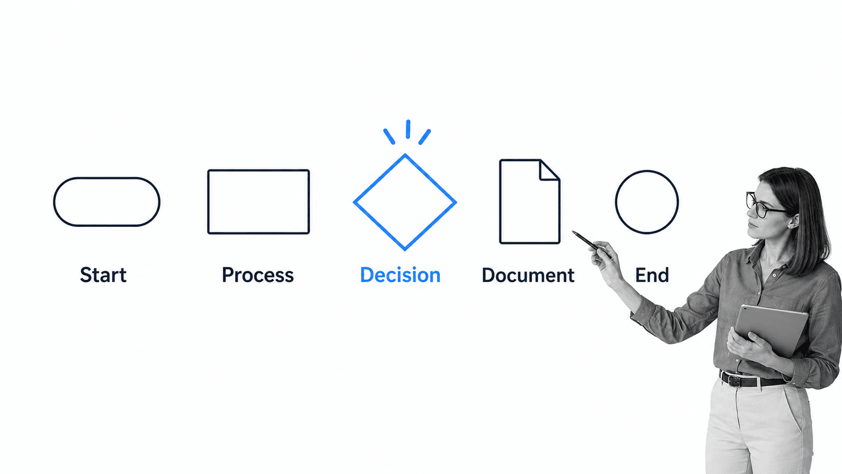 Common swim lane diagram symbols for start, process, decision, document, and end