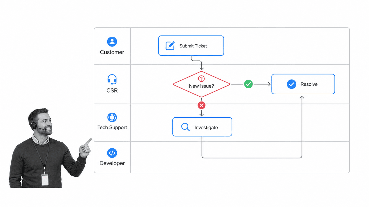Four-lane help ticket swim lane diagram for Customer, CSR, Tech Support, and Developer