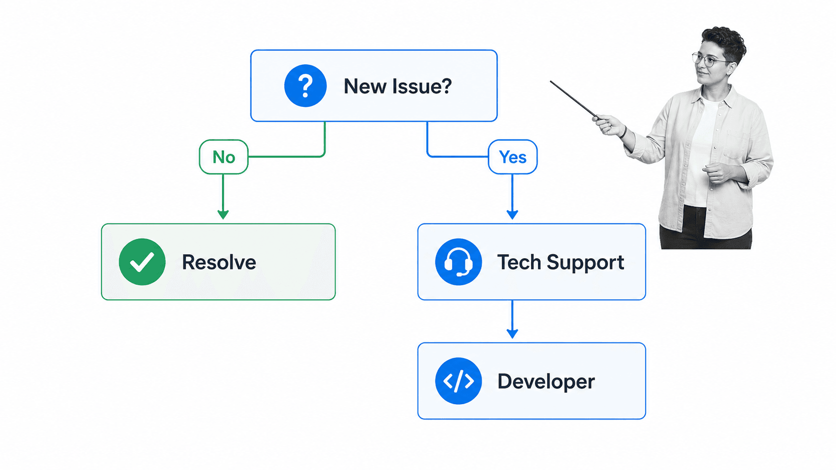 Known issue versus new issue routing in a help ticket swim lane diagram