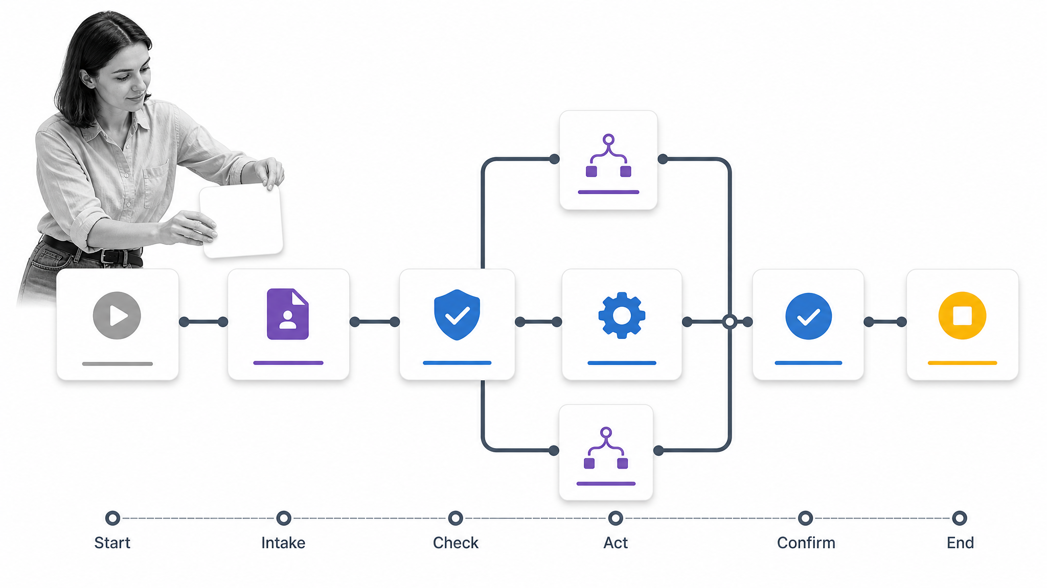 Common path first workflow with exception branches