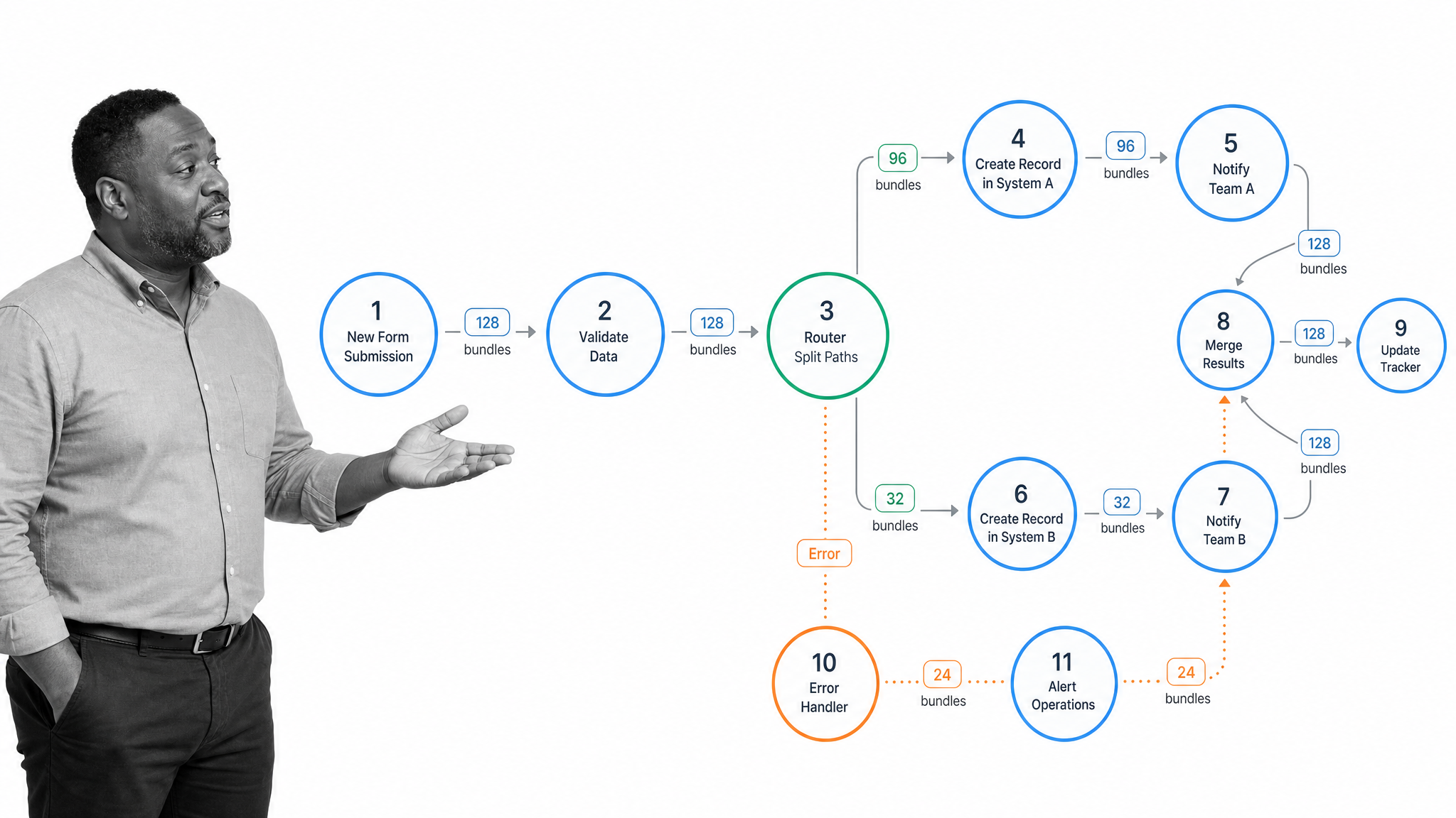 Visual automation scenario with a router, parallel paths, bundle counts, and error handling