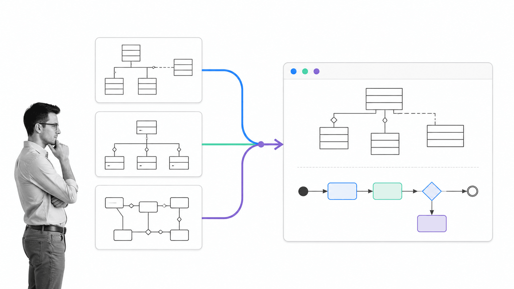 Three modeling notations converging into one UML model