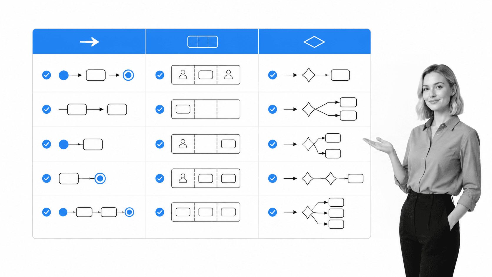 Matrix of activity diagram capabilities for process modeling