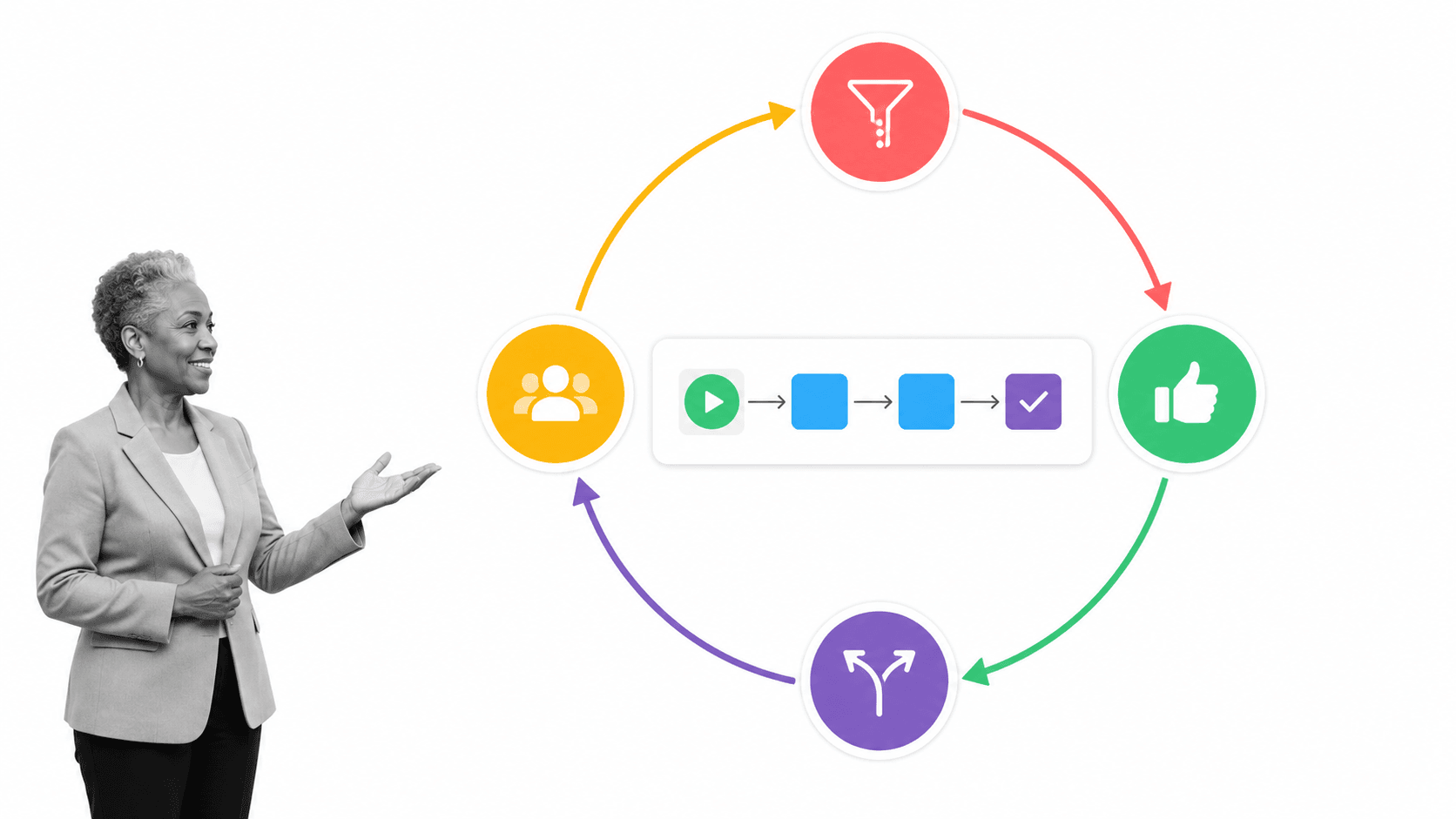 Four-stage employee process-review feedback loop