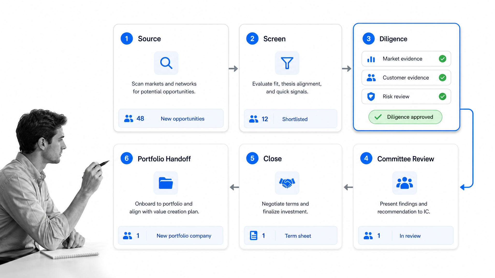 venture capital manager reviewing a selected diligence card in a six-stage deal workflow