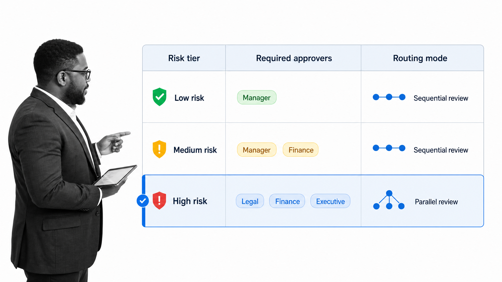 Approval routing matrix for a workflow approval process.
