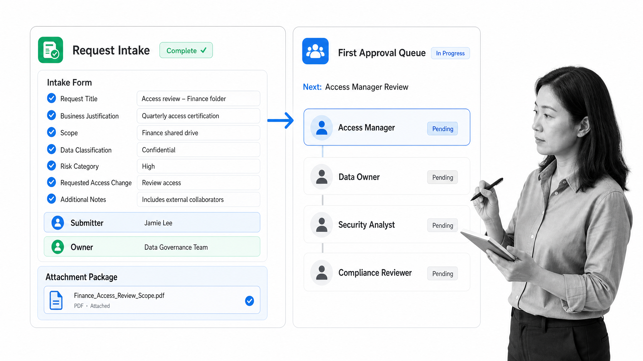 Request intake form feeding a workflow approval process.