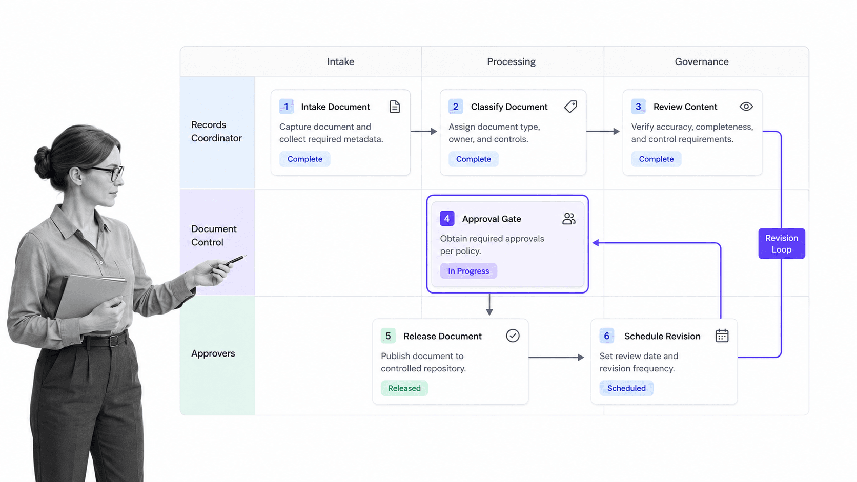 Controlled document lifecycle workflow board with a selected approval gate and revision loop
