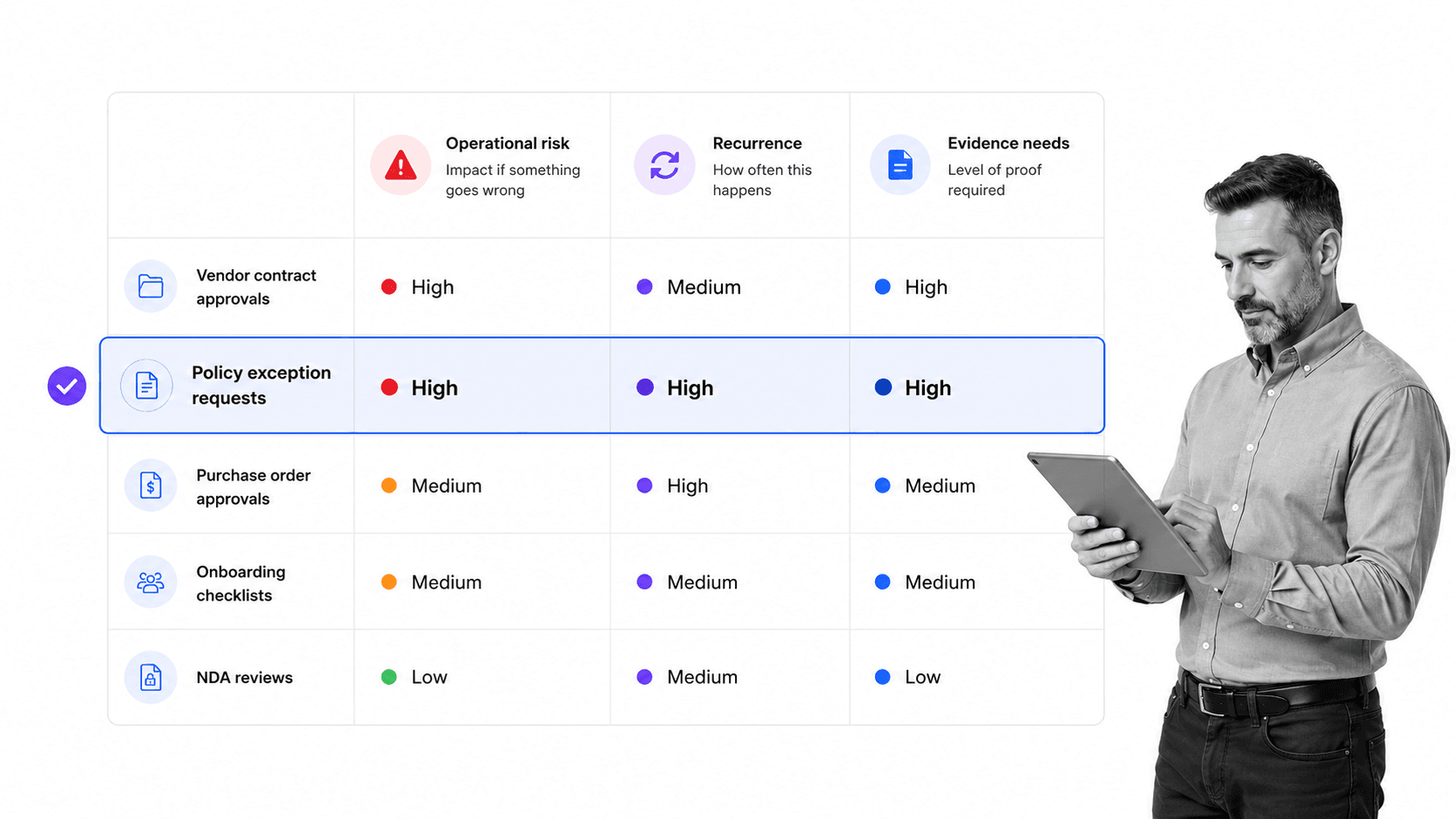Document workflow priority matrix with a selected high-risk recurring row