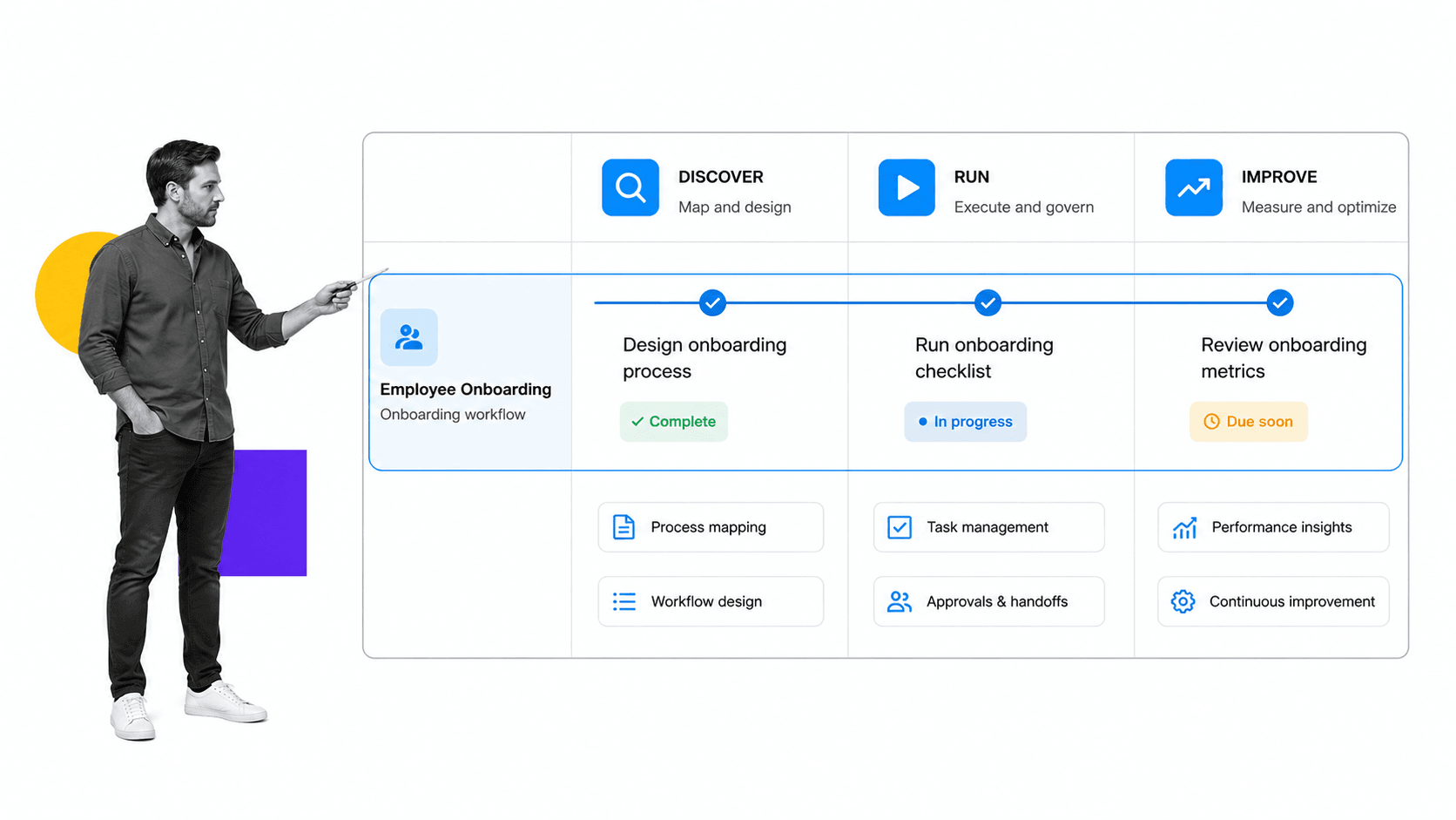workflow management service capability map with discover run and improve stages