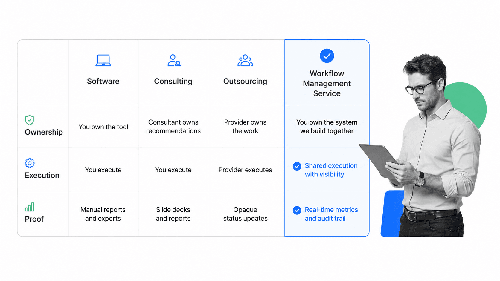 workflow management service comparison matrix with software consulting outsourcing and workflow management service columns