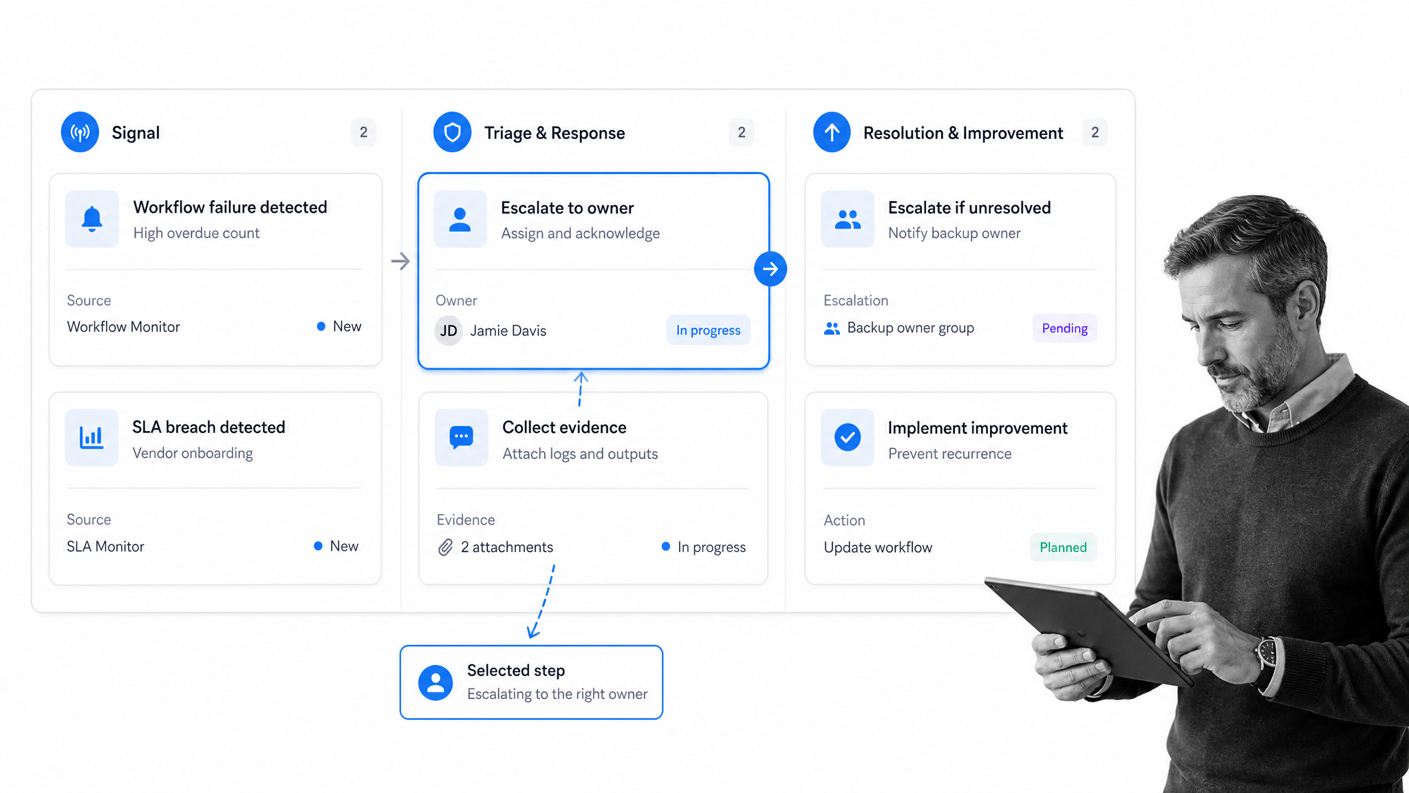 Workflow monitoring escalation workflow