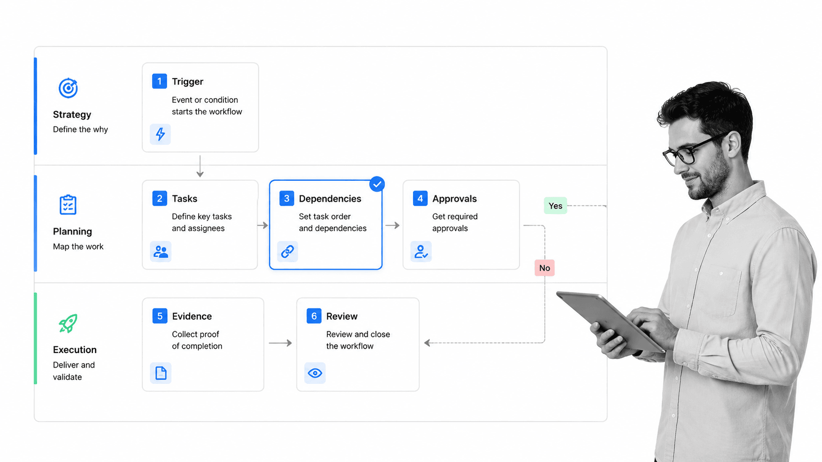 Workflow planning sequence board with selected dependency card