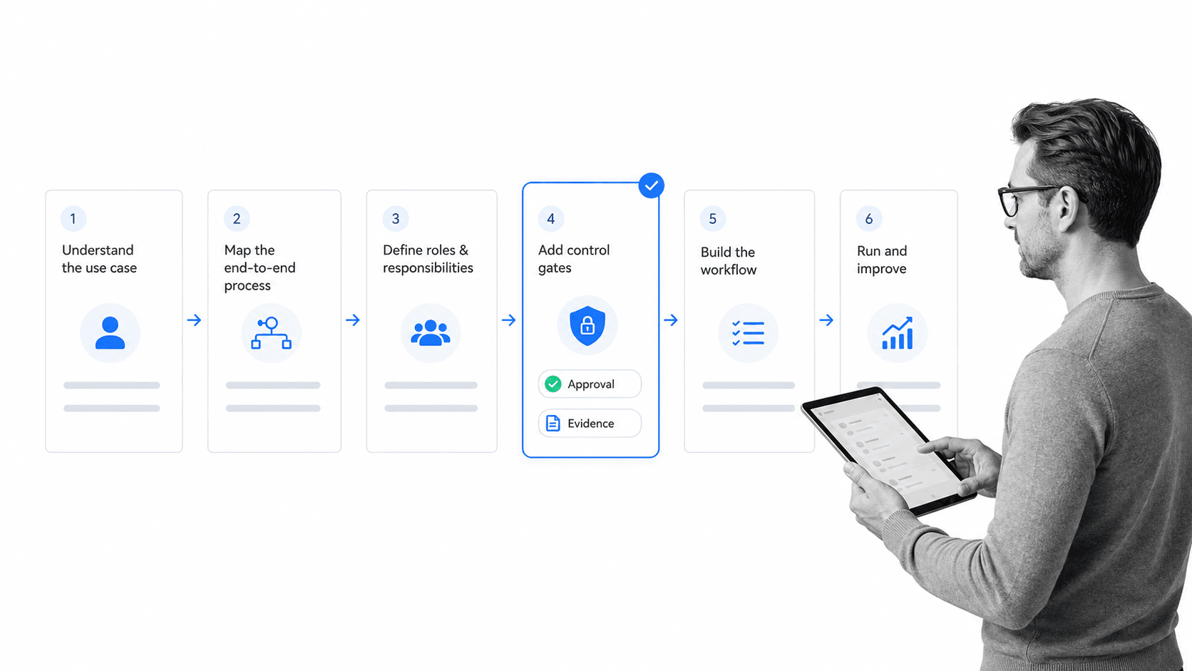 Workflow product design board with selected control gate