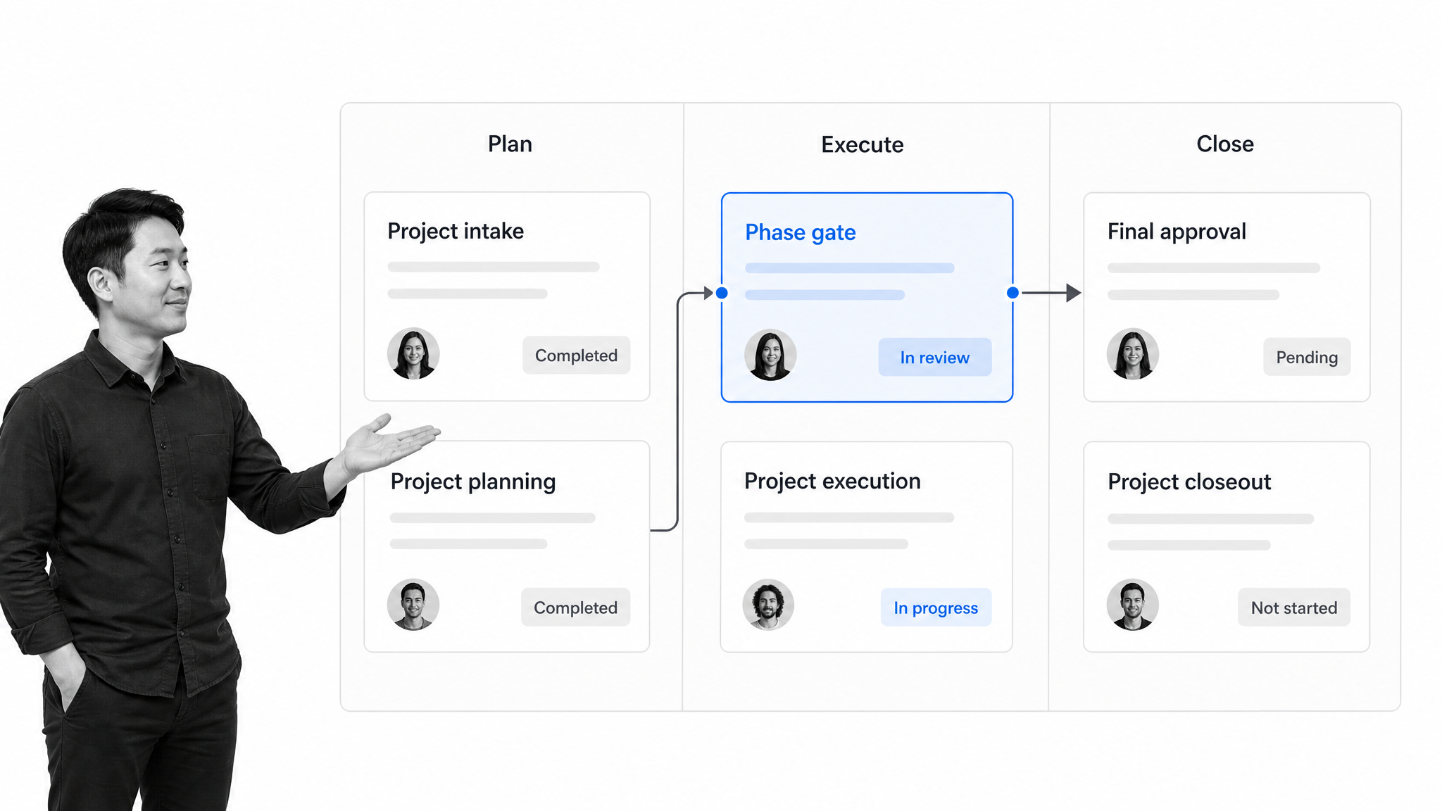 Request to completion workflow routing board showing how workflow project management software works