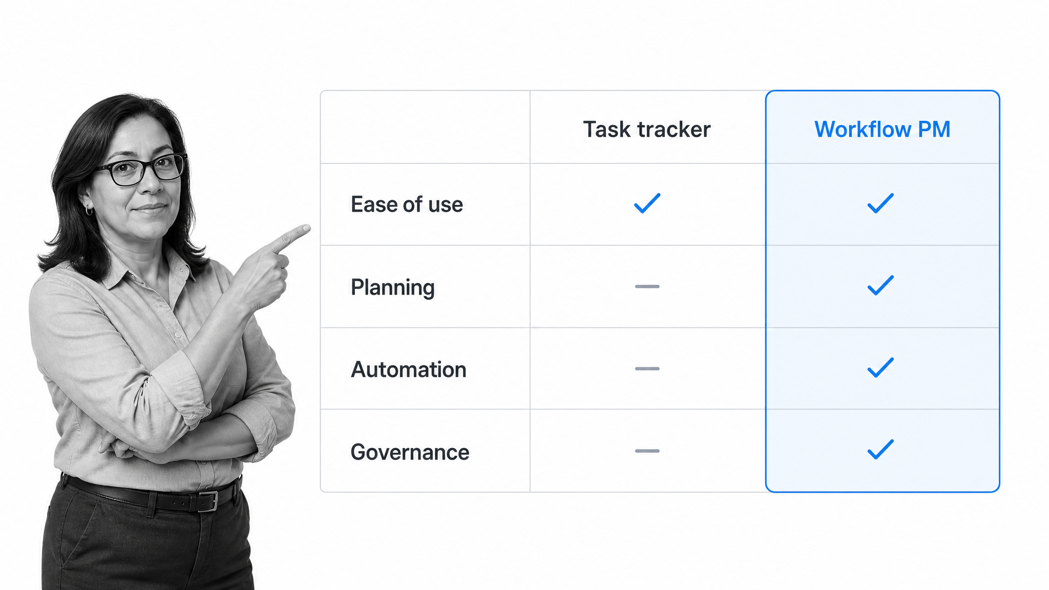Evaluation matrix comparing basic tools and workflow project management software across four criteria