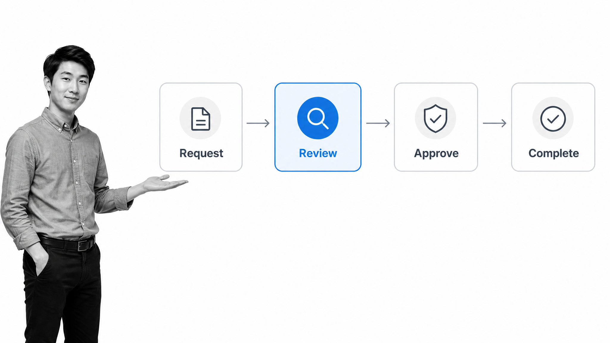 Request to completion workflow routing board showing how workflow systems software works