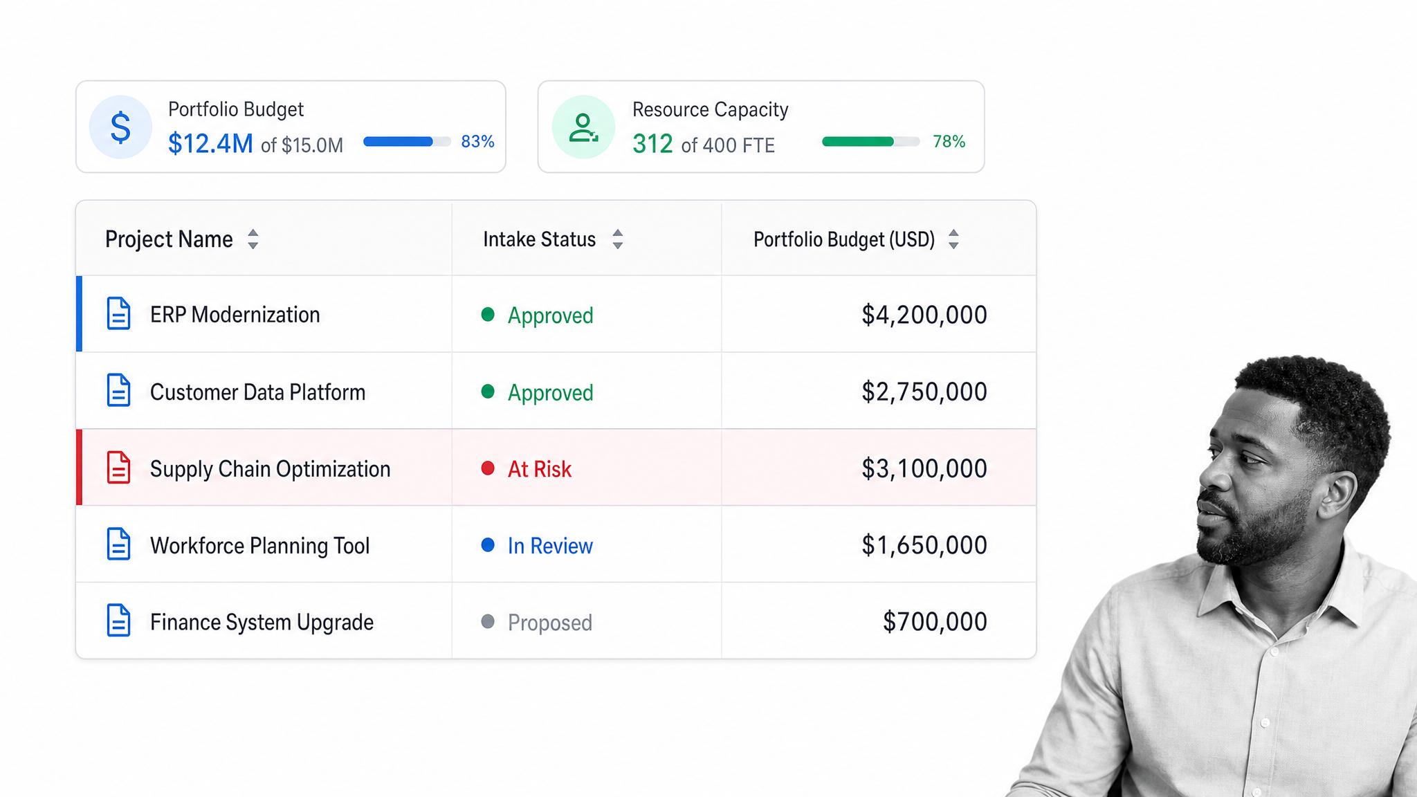 Smartsheet portfolio grid with budget and capacity reporting