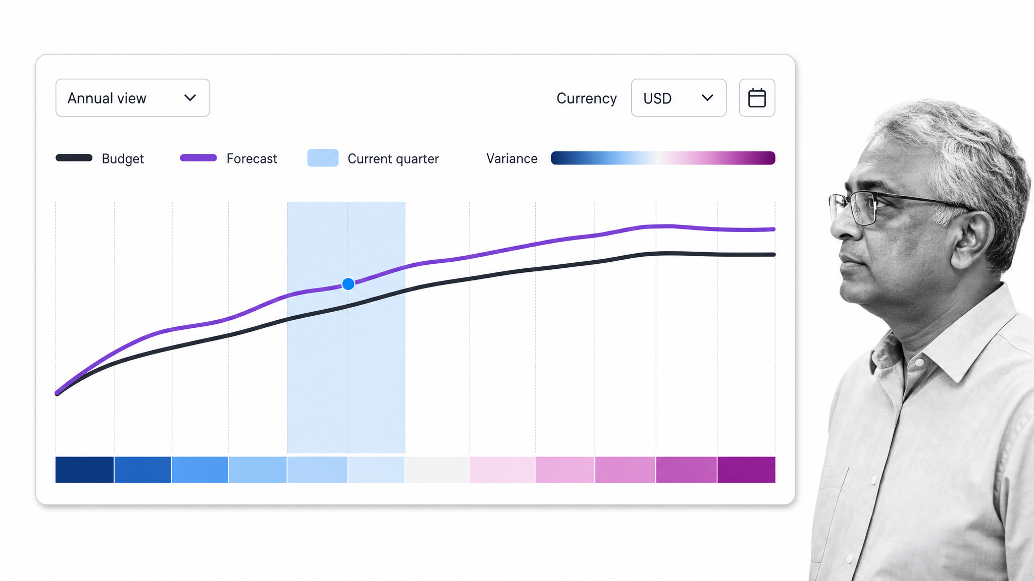 Projectworks annual forecast versus budget dashboard