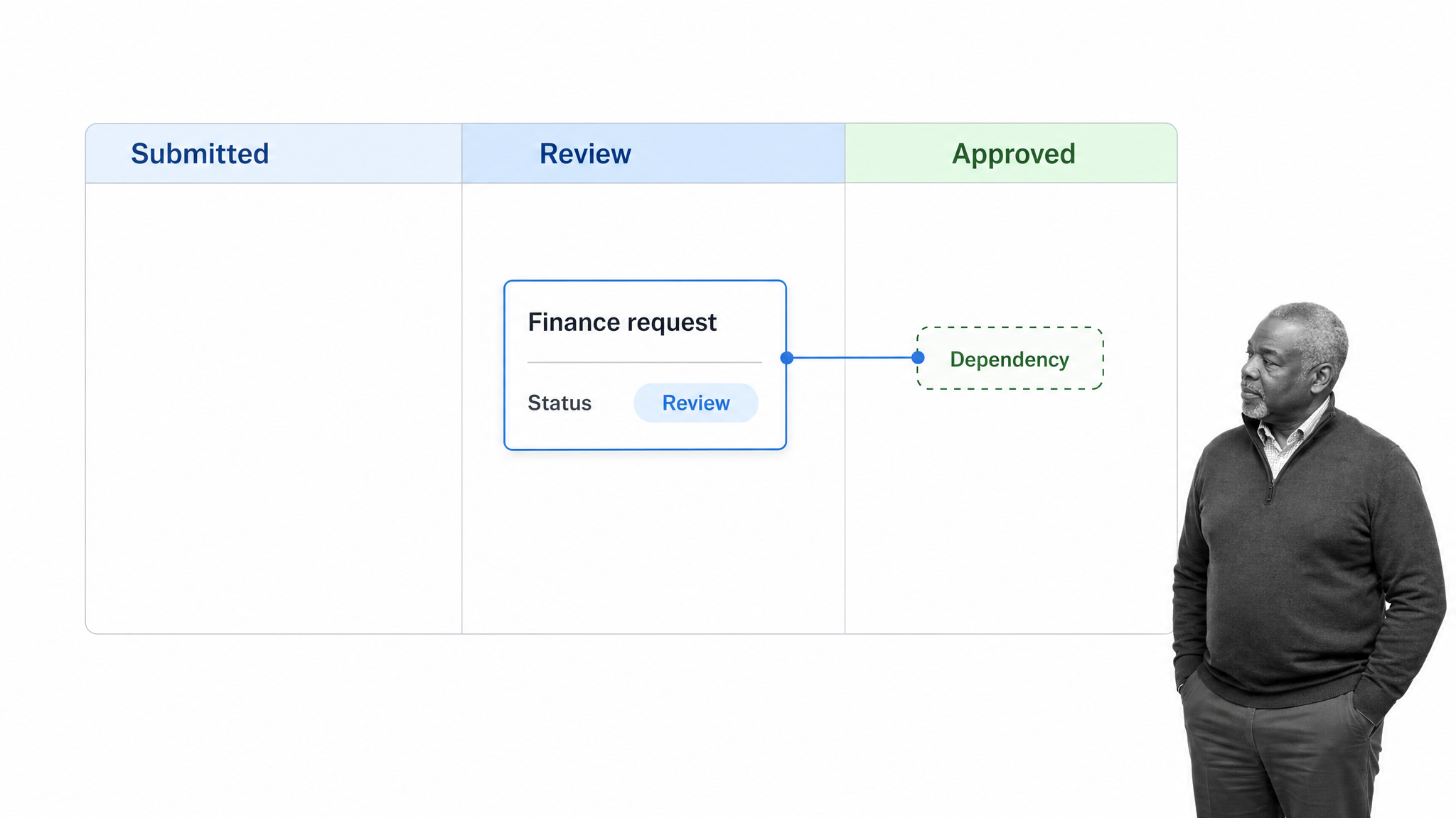 Jira finance request workflow with approval and technical dependency