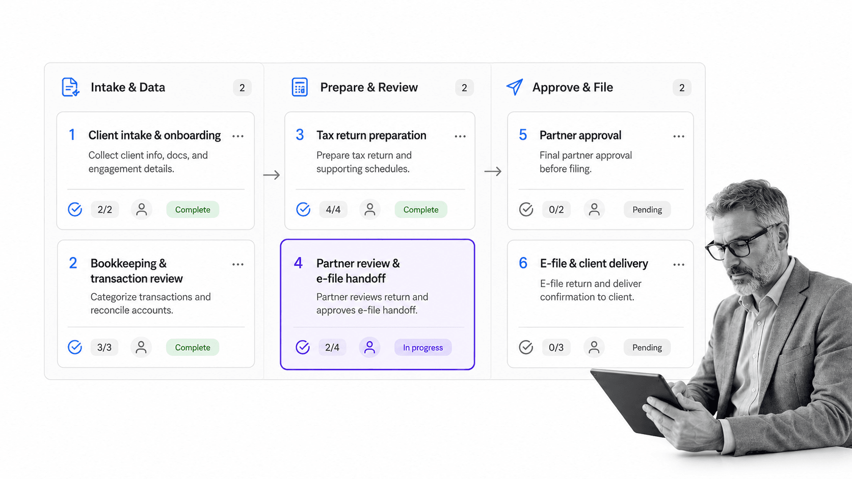 Accounting workflow board showing preparation, review, and partner sign-off with an e-file handoff