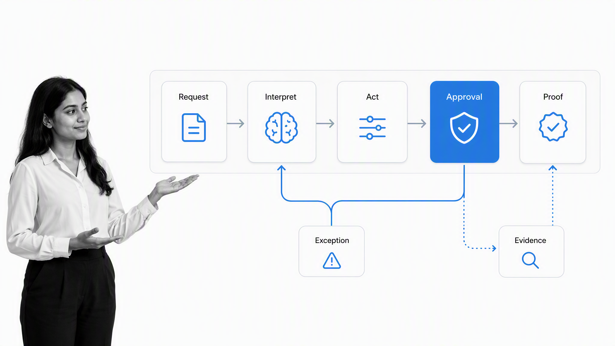 Governed agentic request-to-proof workflow with approval and exception routing