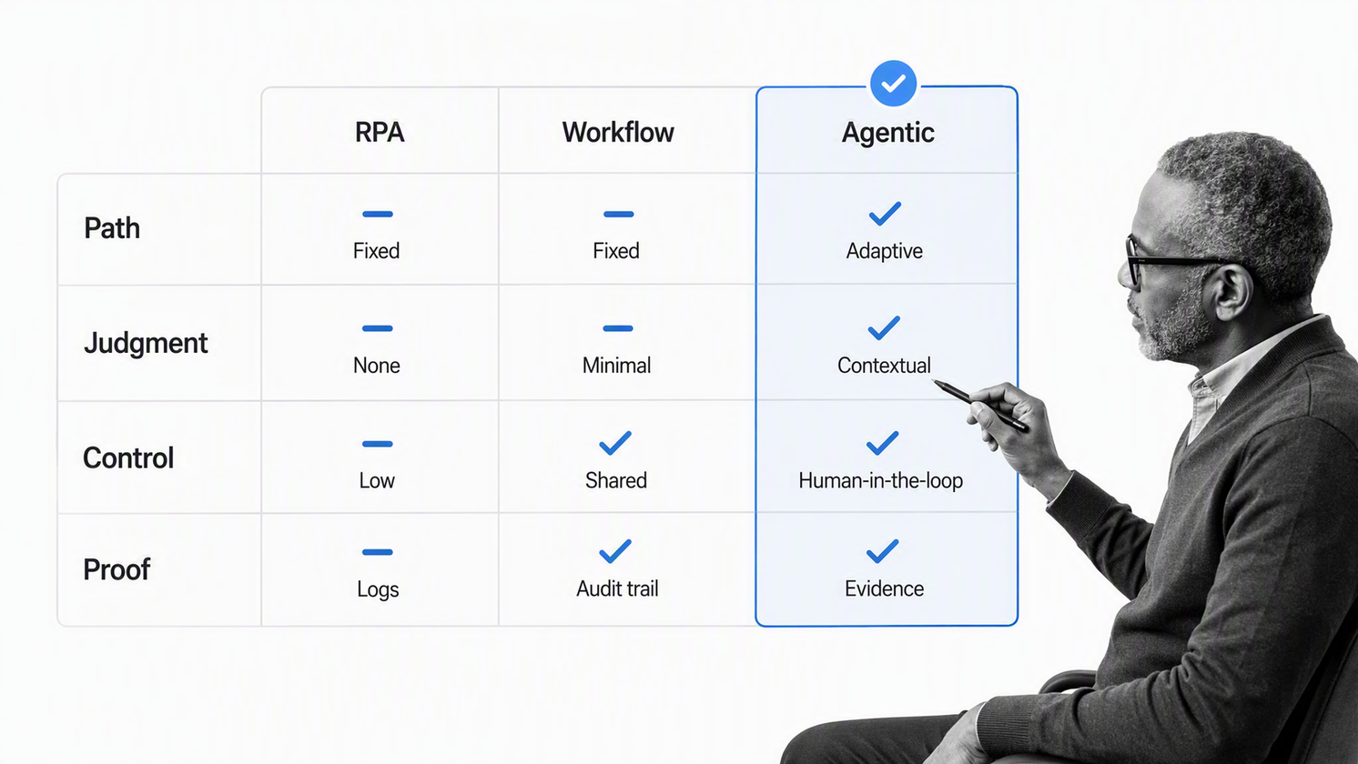 Comparison matrix for agentic process automation, RPA, and workflow automation