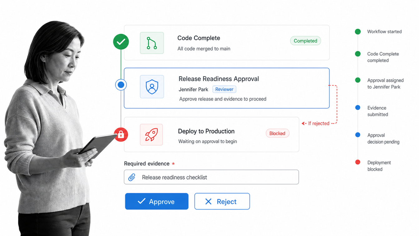 Process Street release readiness workflow with required tasks, approval gate, and execution record