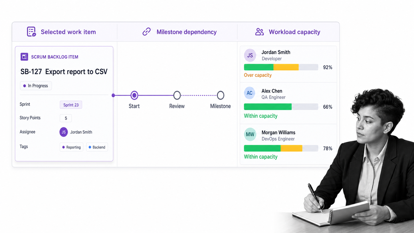 Wrike Scrum work item connected to a milestone dependency and team workload view