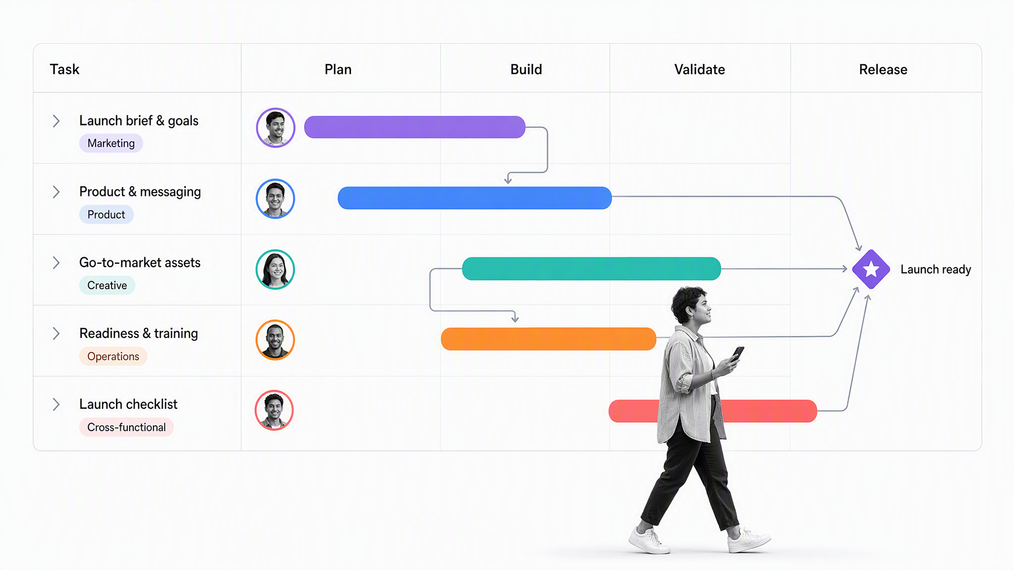 Asana launch timeline with dependencies, milestones, and cross-functional owners