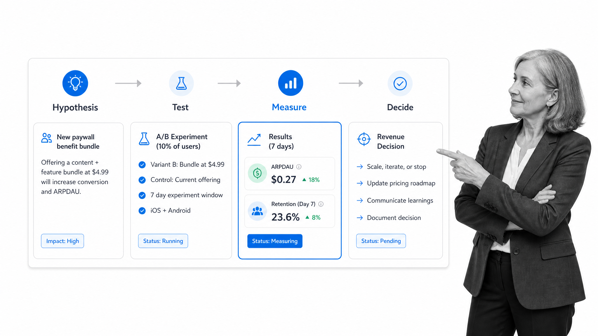 Four-step app monetization experiment workflow from hypothesis through decision