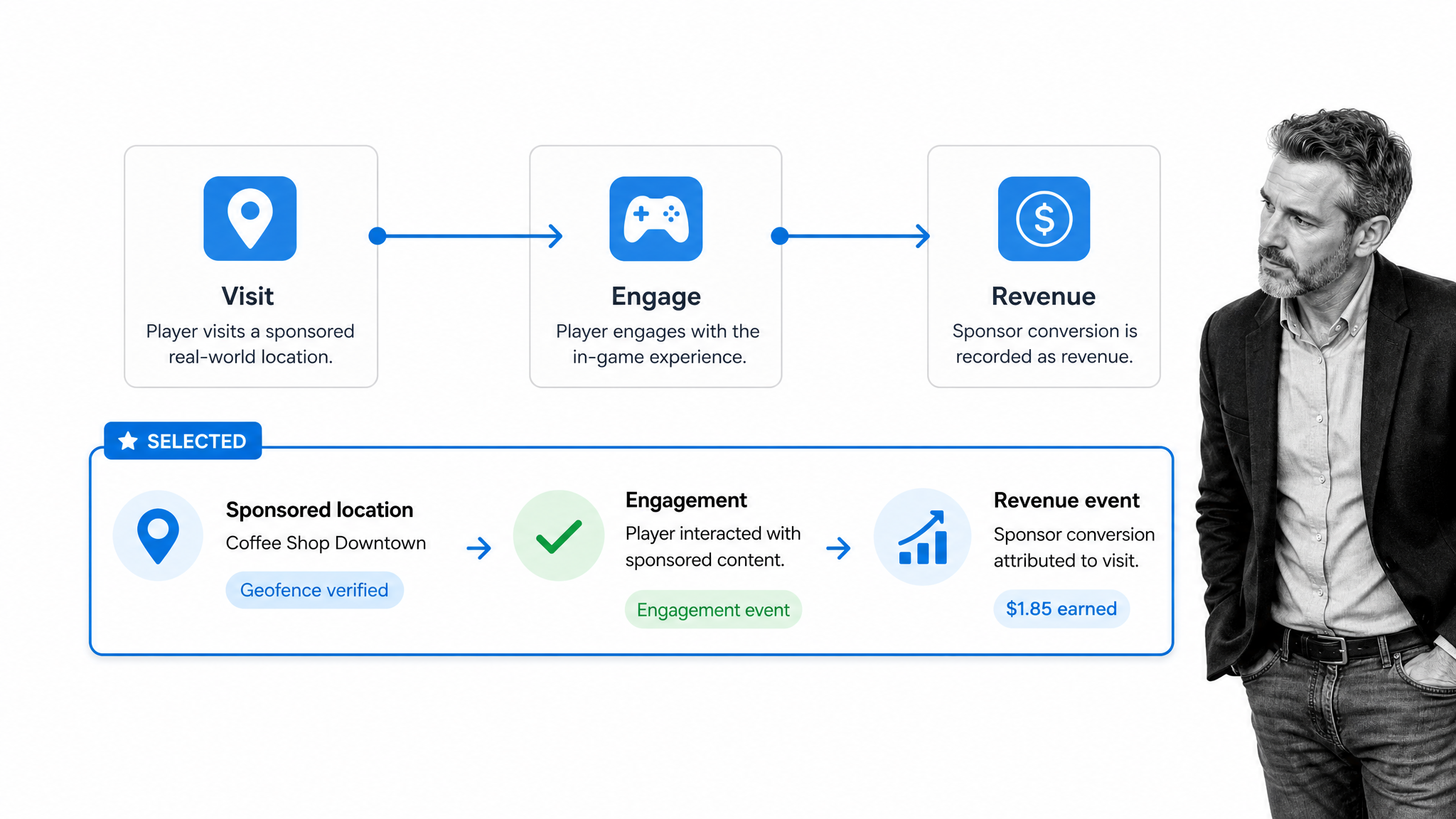 Sponsored location visit, engagement, and attributed revenue workflow
