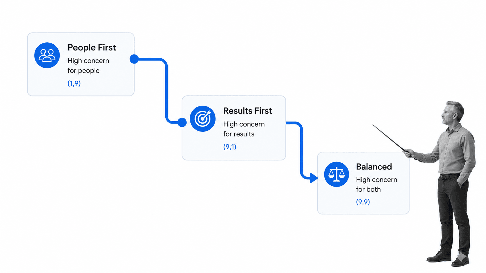 Leadership route shifting between people first results first and balanced styles