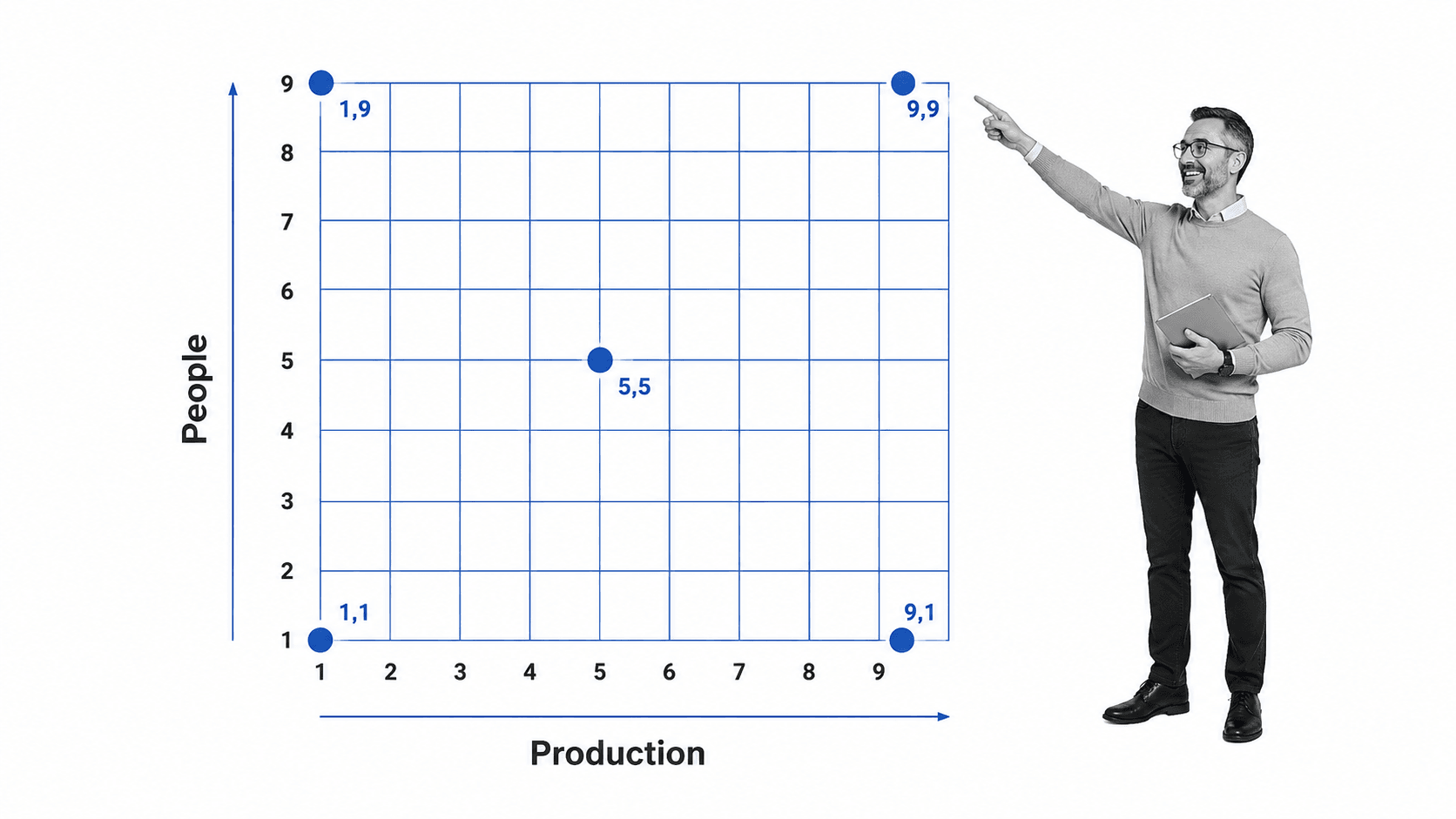 Blake and Mouton Managerial Grid with people and production axes