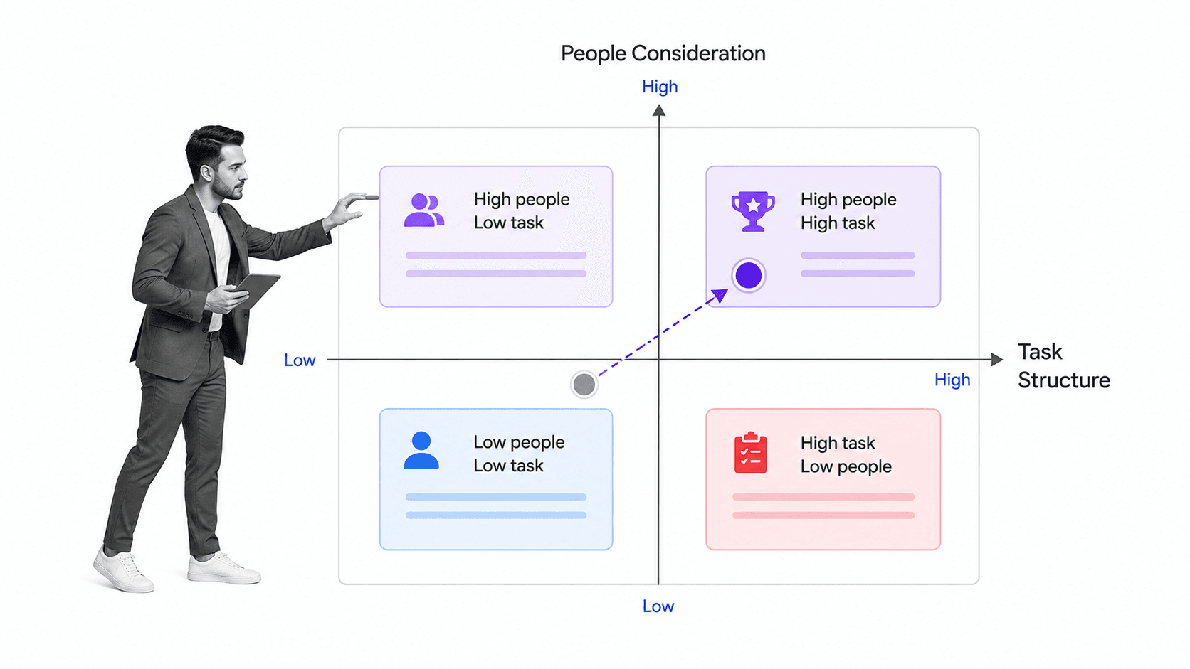 Task structure and people consideration leadership behavior matrix