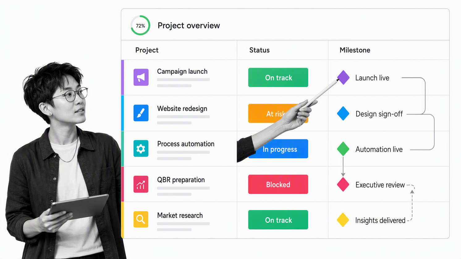 Project lead reviewing a color-coded monday.com-style board with milestones and dependencies