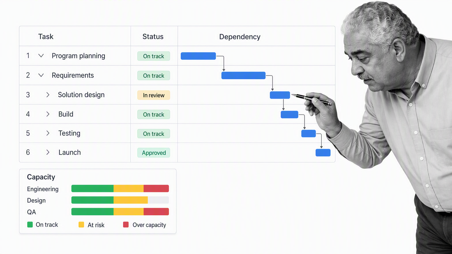 Portfolio analyst reviewing a Smartsheet-style project grid with dependencies and resource capacity