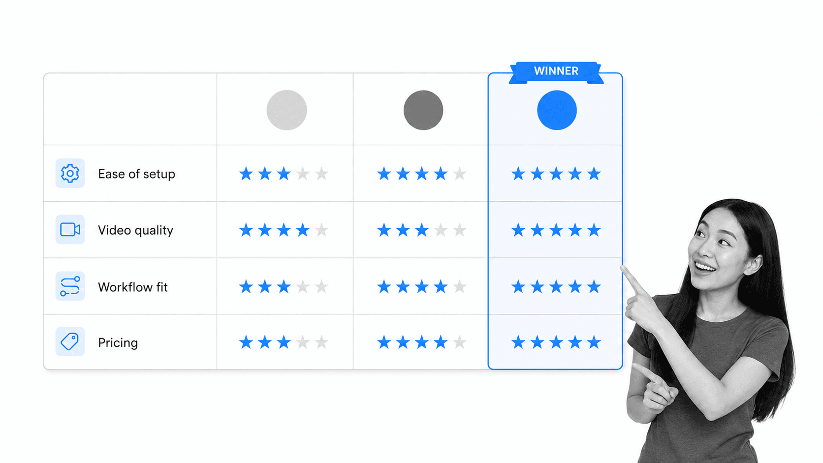 Scorecard comparing video conferencing tools on ease of setup, video quality, workflow fit and pricing