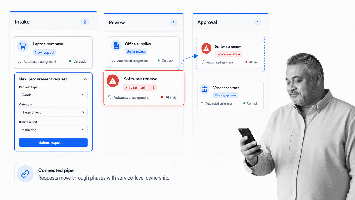 Pipefy request pipeline with phases, intake form, service-level timer, and automated assignment