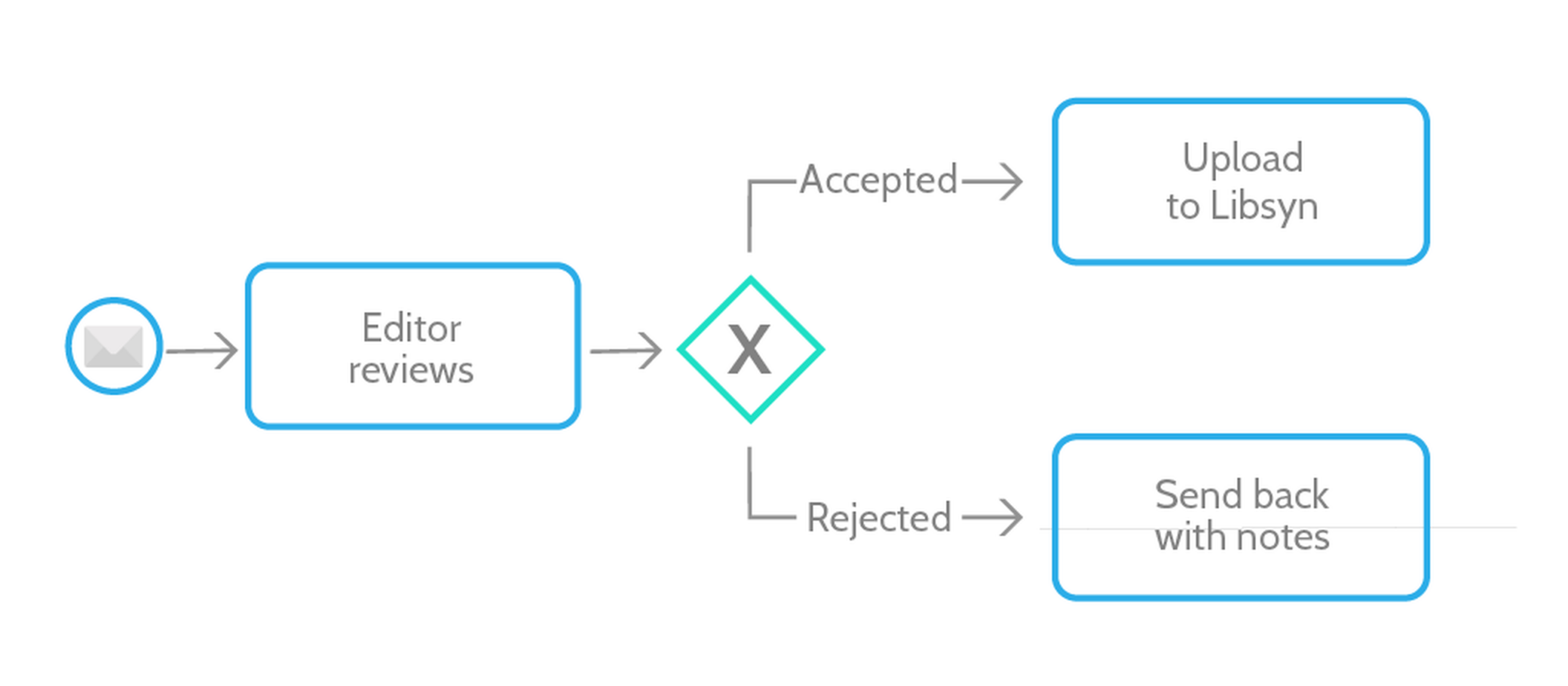 A BPMN exclusive gateway choosing one path