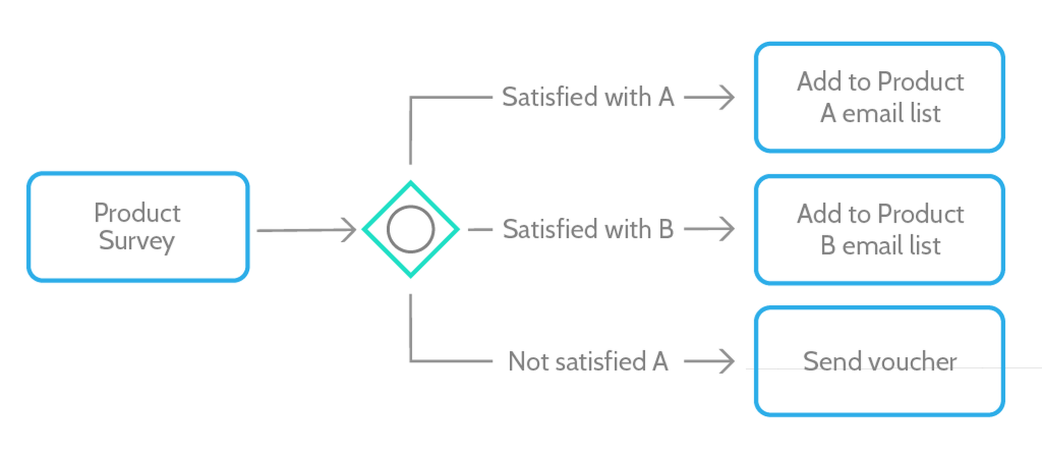 A BPMN inclusive gateway allowing multiple outcomes