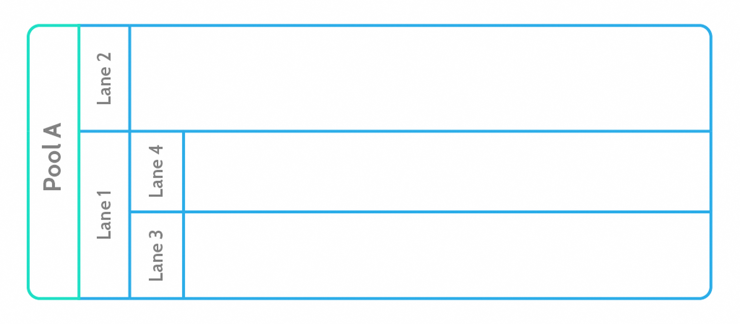 BPMN pools and lanes on a process map canvas