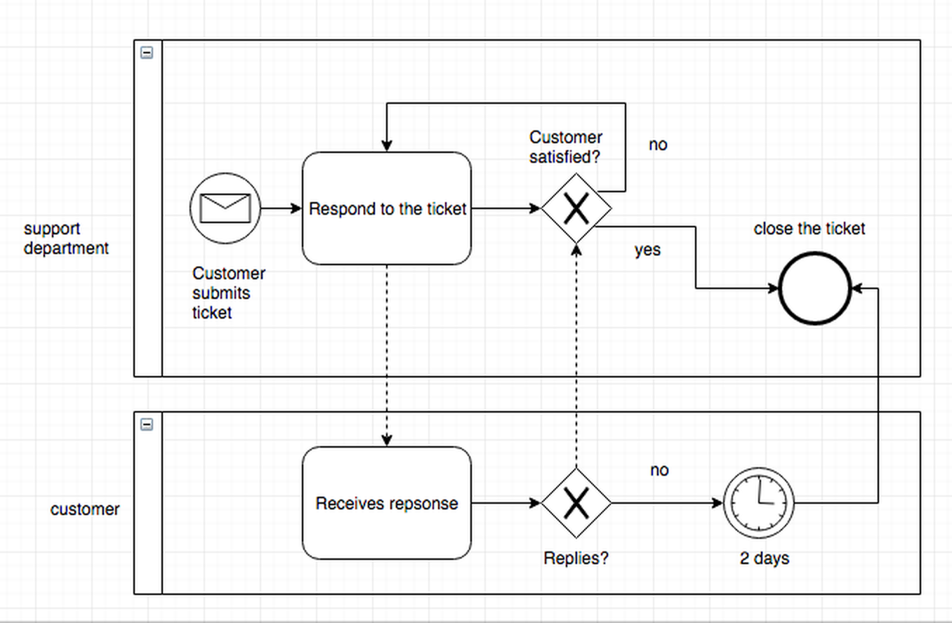 A worked BPMN example map of a customer support process