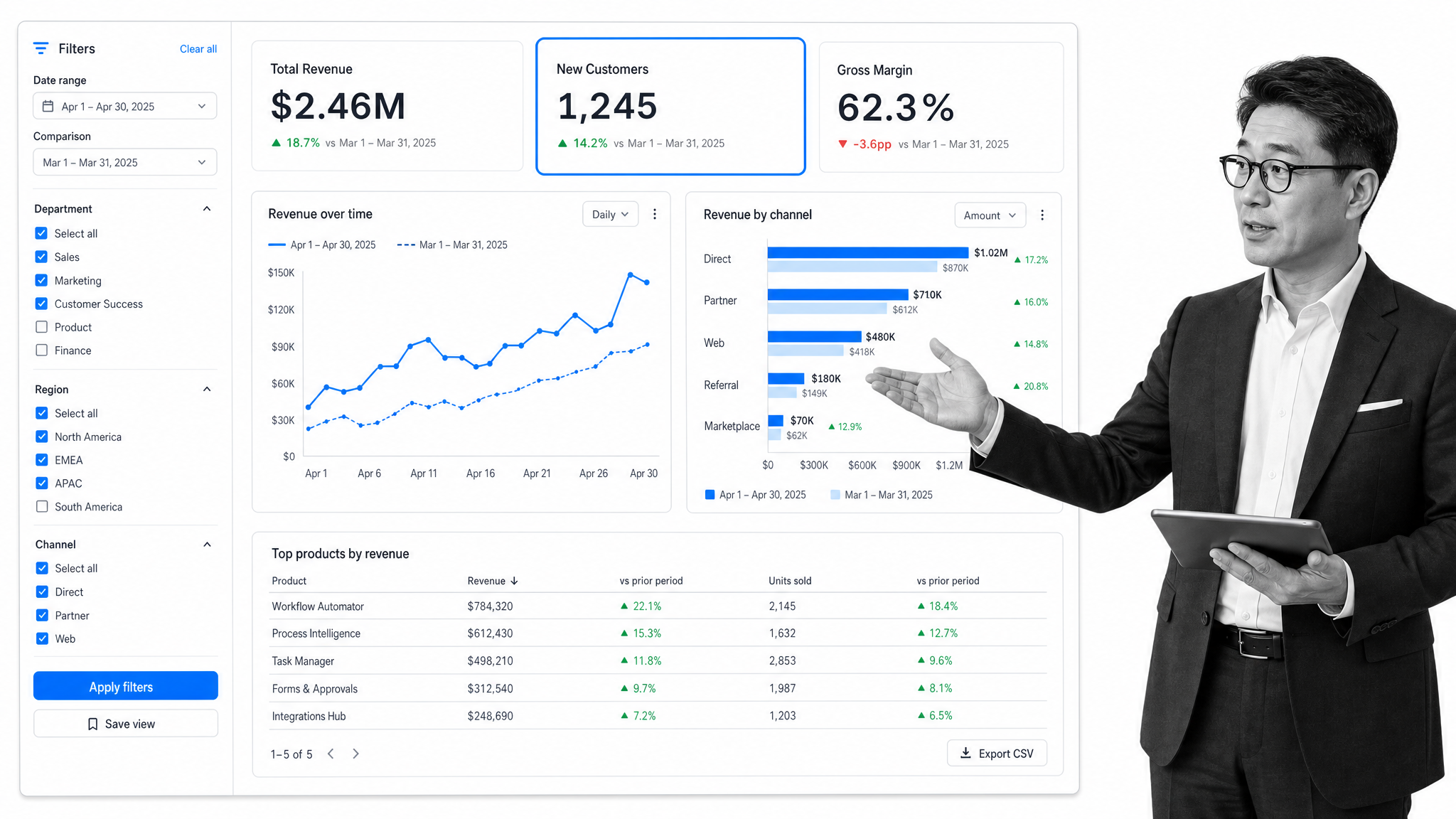 Business intelligence dashboard with KPI tiles, a trend line, and a bar chart used for data visualization in business analysis