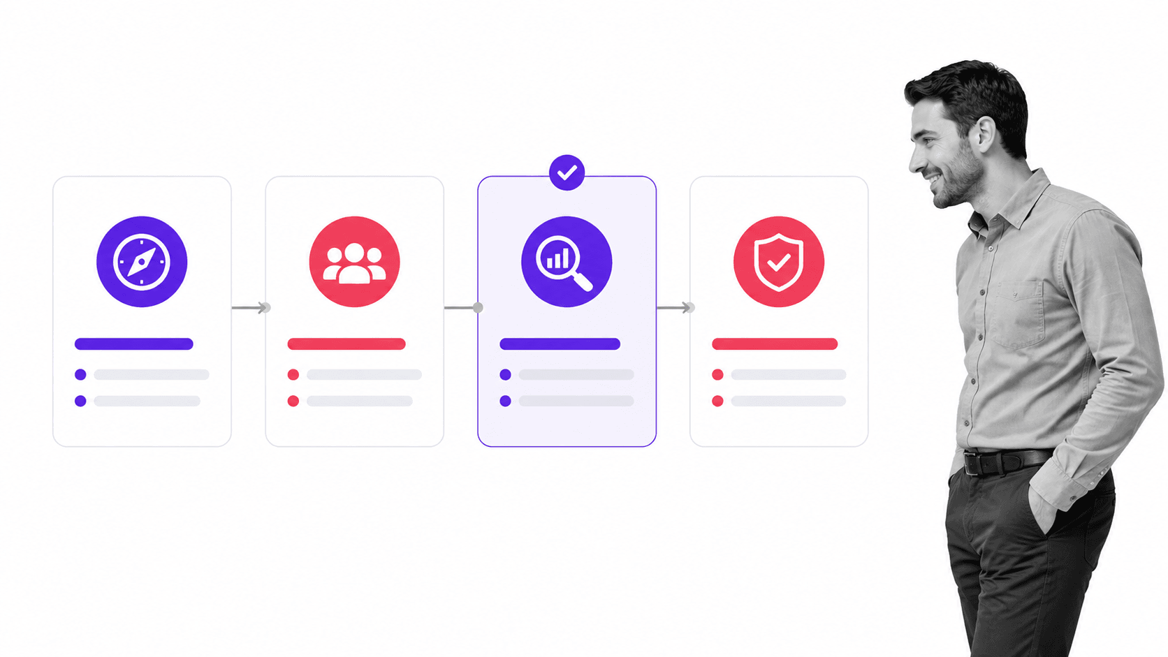 Four-stage business plan preparation workflow from company direction to contingency review