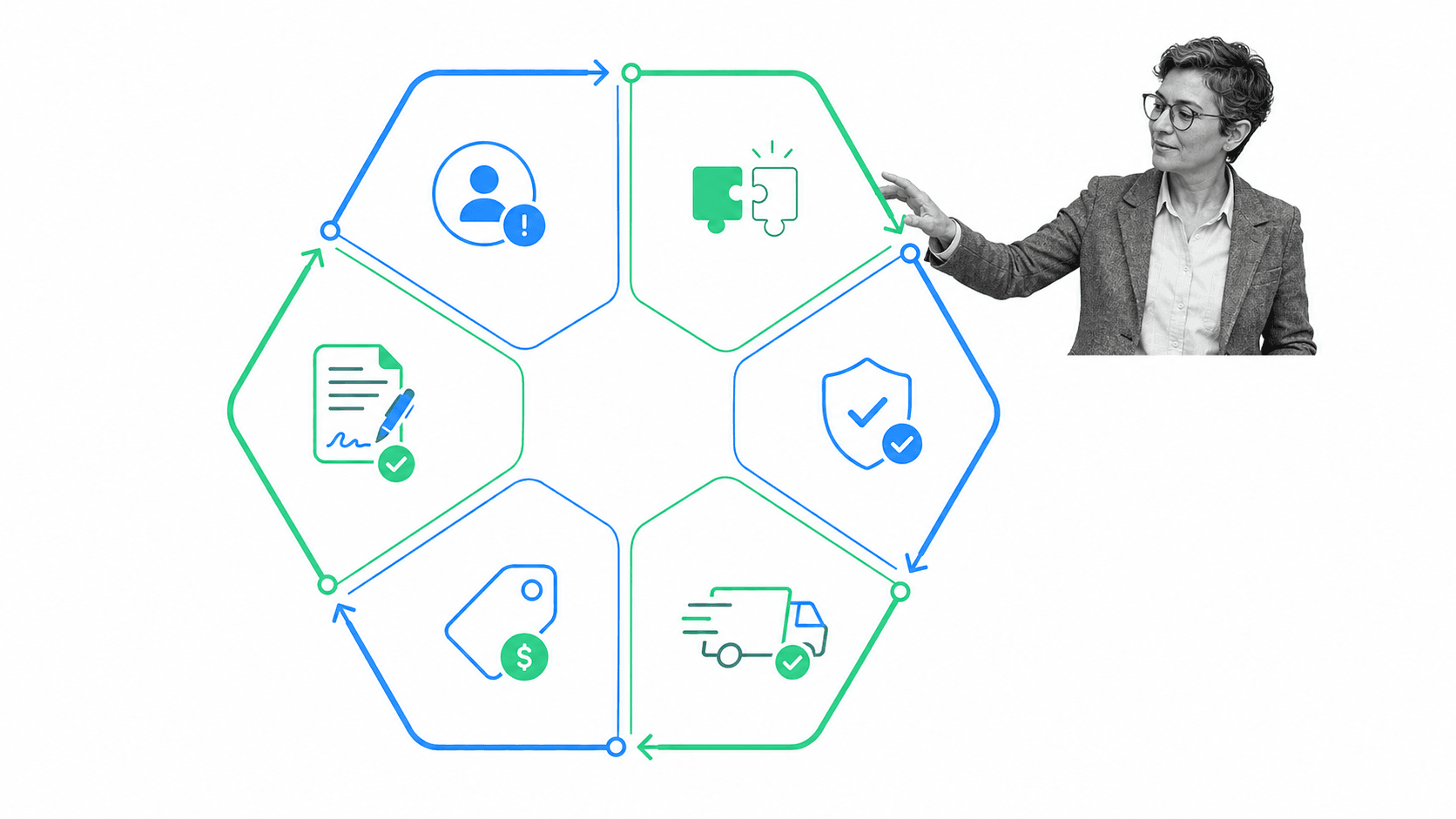 Business proposal control surface connecting a buyer problem to a tailored agreement
