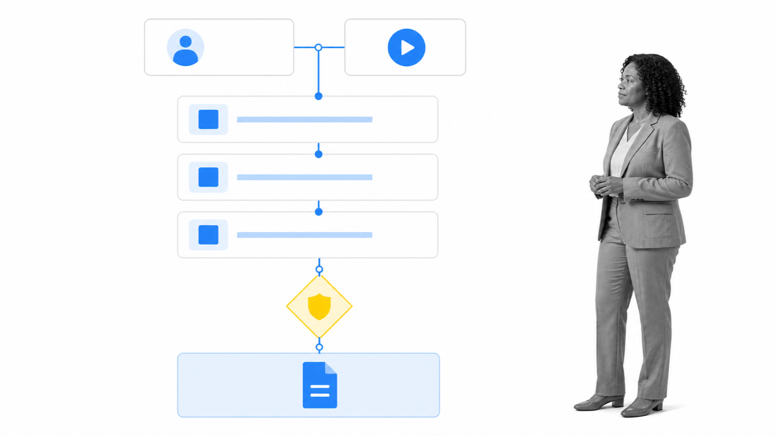A controlled process record connecting trigger, owner, steps, controls, and evidence